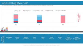 Inbound Logistics Cost Ppt Slides Infographic Template