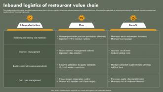 Inbound Logistics Of Restaurant Value Chain