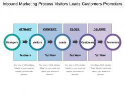 Inbound Marketing Process Visitors Leads Customers Promoters