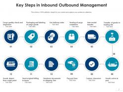 Inbound outbound management revenue accounting security delivery