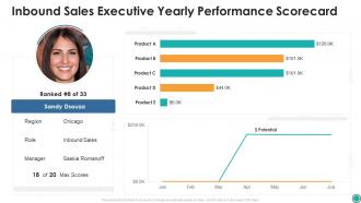 Inbound sales executive yearly performance scorecard ppt slides