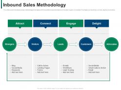 Inbound sales methodology developing refining b2b sales strategy company ppt file skills