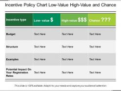 Incentive policy chart low value high value and chance
