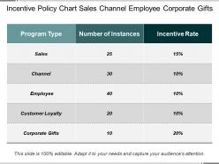 Incentive Policy Chart Sales Channel Employee Corporate Gifts