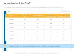Incentive to sales staff sales offline and online trade advertisement strategies ppt slides