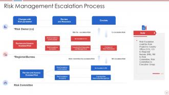 Incident and problem management process powerpoint presentation slides