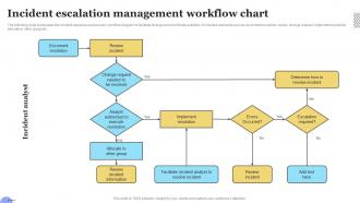 Incident Escalation Management Workflow Chart
