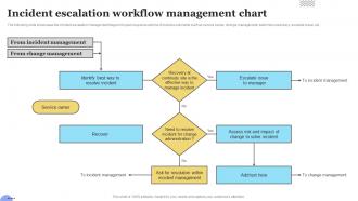 Incident Escalation Workflow Management Chart