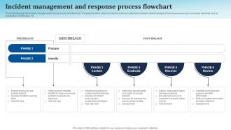 Incident Management And Response Process Flowchart