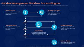 Incident management diagram information security risk management program