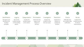 Incident Management Presentation PPT Demonstration AT Pre-designed Interactive