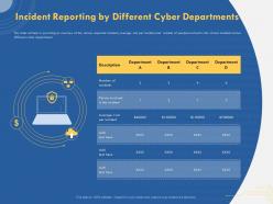 Incident reporting by different cyber departments per incident ppt presentation ideas