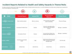 Incident reports related to health and safety hazards in theme parks threat ppt powerpoint presentation good
