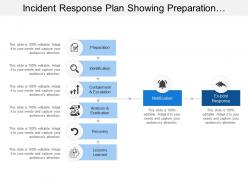 Incident response plan showing preparation and recovery