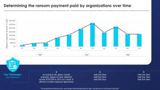 Incident Response Playbook Determining The Ransom Payment Paid By Organizations Over Time
