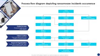 Incident Response Playbook Process Flow Diagram Depicting Ransomware Incidents Occurrence