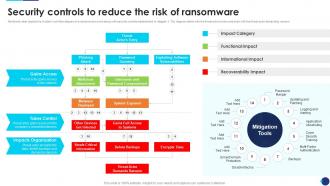 Incident Response Playbook Security Controls To Reduce The Risk Of Ransomware