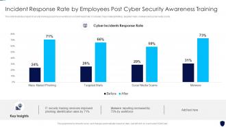 Incident Response Rate By Employees Post Cyber Security Awareness Training