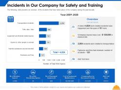 Incidents in our company for safety and training overview ppt powerpoint presentation pictures layout