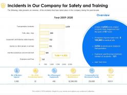Incidents in our company for safety and training year ppt powerpoint presentation gallery themes