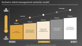 Inclusive Talent Management Maturity Model