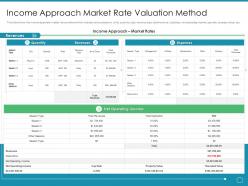 Income approach market rate valuation method real estate appraisal and review