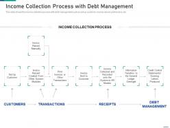 Income collection process with debt management account receivable process