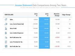 Income statement data comparisons among two years