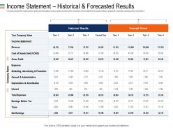 Income statement historical and forecasted results mezzanine debt funding