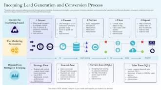 Incoming Lead Generation And Conversion Process