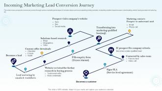 Incoming Marketing Lead Conversion Journey