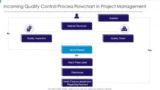 Incoming Quality Control Process Flowchart In Project Management