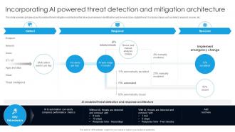 Incorporating Ai Powered Threat Detection And Mitigation Digital Transformation With AI DT SS