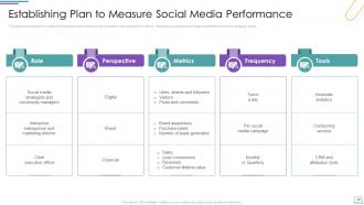 Incorporating Social Media Marketing Strategies In B2C Company Powerpoint Presentation Slides
