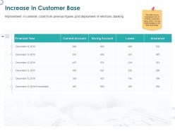 Increase in customer base saving account ppt powerpoint presentation summary example