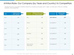 Increase in employee churn rate in it industry case competition powerpoint presentation slides