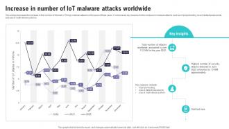 Increase In Number Of IoT Malware Attacks Worldwide IoT Security And Privacy Safeguarding IoT SS