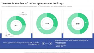 Increase In Number Of Online Appointment Bookings Online And Offline Marketing Plan For Hospitals