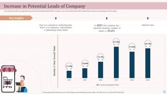 Increase In Potential Leads Of Company Ecommerce Advertising Platforms In Marketing