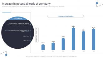 Increase In Potential Leads Of Company Incorporating Digital Platforms In Marketing Plans