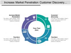 Increase market penetration customer discovery customer validation customer creation