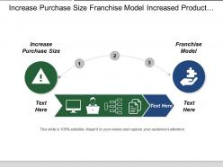 Increase purchase size franchise model increased product offering
