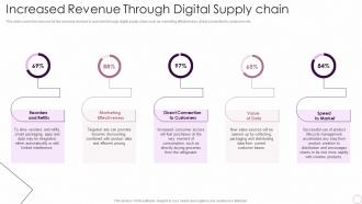 Increased Revenue Through Digital Supply Chain Logistics Automation Systems