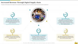 Increased Revenue Through Digital Supply Chain Shipping And Logistics
