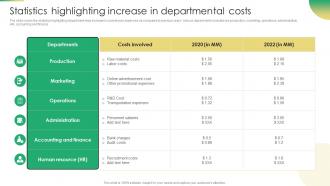 Increasing Profit Maximization Statistics Highlighting Increase In Departmental Costs