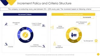 Increment Policy And Criteria Structure Salary Assessment Report Ppt Styles Designs Download