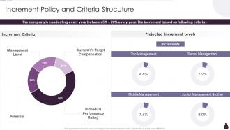 Increment Policy And Criteria Strucuture Income Estimation Report Ppt Slides Infographics