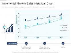 Incremental growth sales historical chart