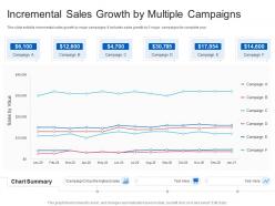 Incremental sales growth by multiple campaigns