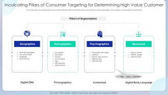 Inculcating Pillars Of Consumer Targeting For Determining High Value Customer